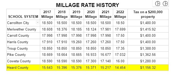 Millage Rate History